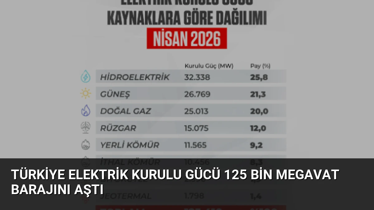Türkiye Elektrik Kurulu Gücü 125 Bin Megavat Barajını Aştı